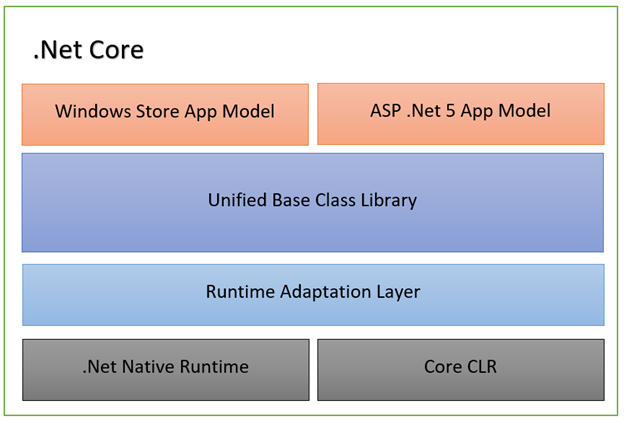 Dot Net Core