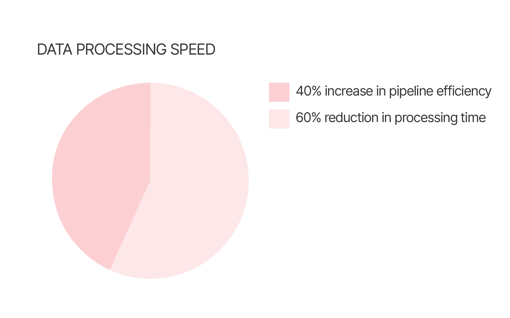 ETL & data pipeline optimization