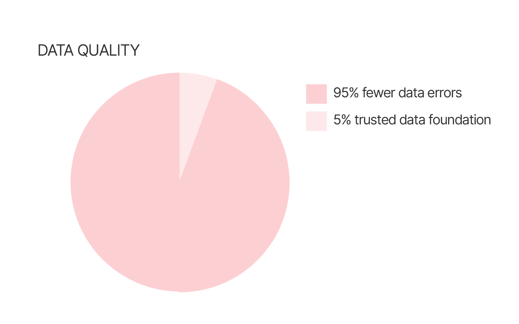 Data governance & quality