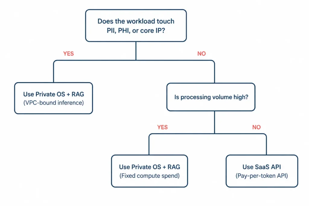 Private open-source LLMs and RAG decision flow comparing SaaS APIs with private deployment options.