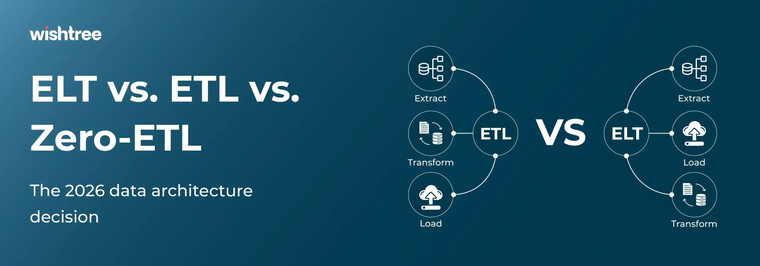 ELT vs. ETL vs. Zero-ETL: 2026 data architecture comparison showing the differences in extract, transform, and load processes.