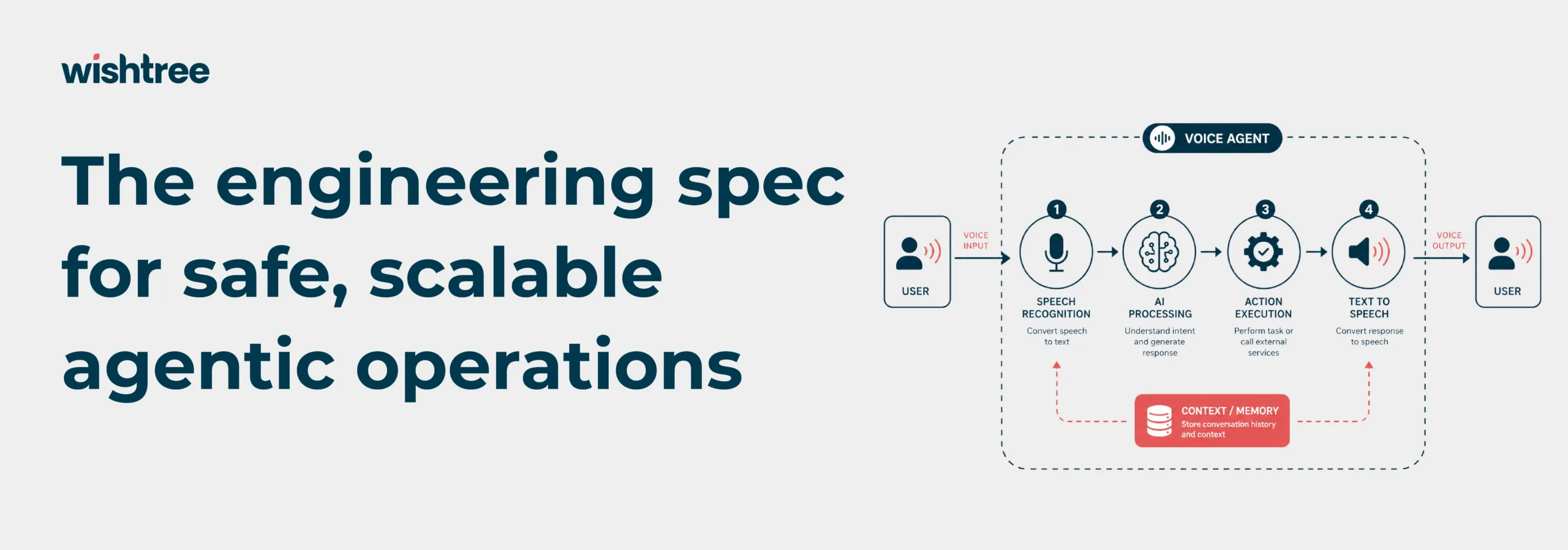 Architecture for circuit breakers for autonomous agents showing voice input, AI processing, action execution, text to speech, and context memory.