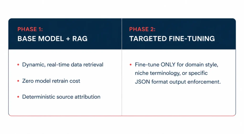Base model with RAG compared with targeted fine tuning for improving data retrieval, model performance, and specific output requirements.