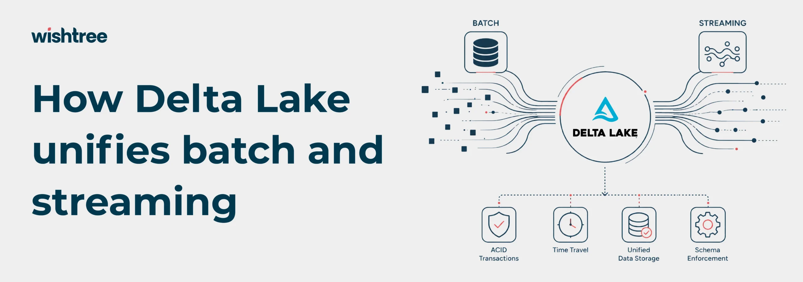 Wishtree graphic showing how Delta Lake unifies batch and real time streaming on Databricks with ACID transactions, time travel, and schema enforcement.