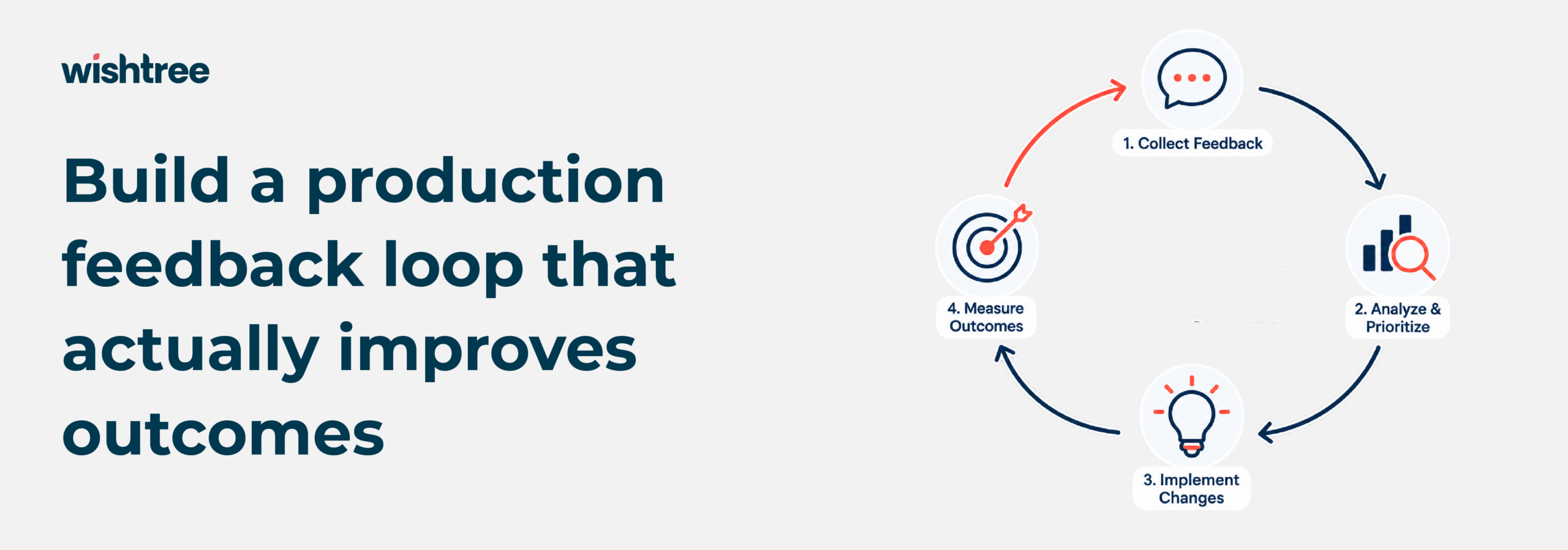 Claude application monitoring feedback loop for collecting feedback, analyzing outcomes, implementing changes, and measuring results.