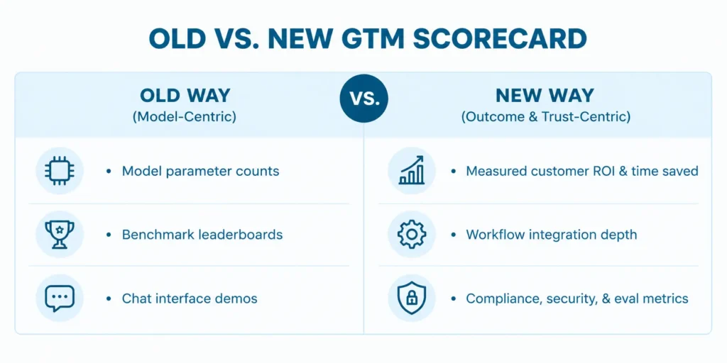 Comparative scorecard breaking down model-focused demos versus a defensible AI GTM strategy measured by customer value, security, and workflow integration.