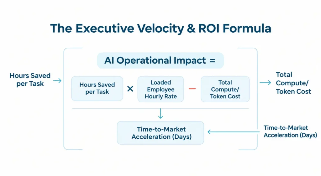 The Executive Velocity & ROI Formula Formula diagram illustrating AI operational impact and ROI: hours saved per task multiplied by loaded employee hourly rate minus compute/token cost, leading to time-to-market acceleration.