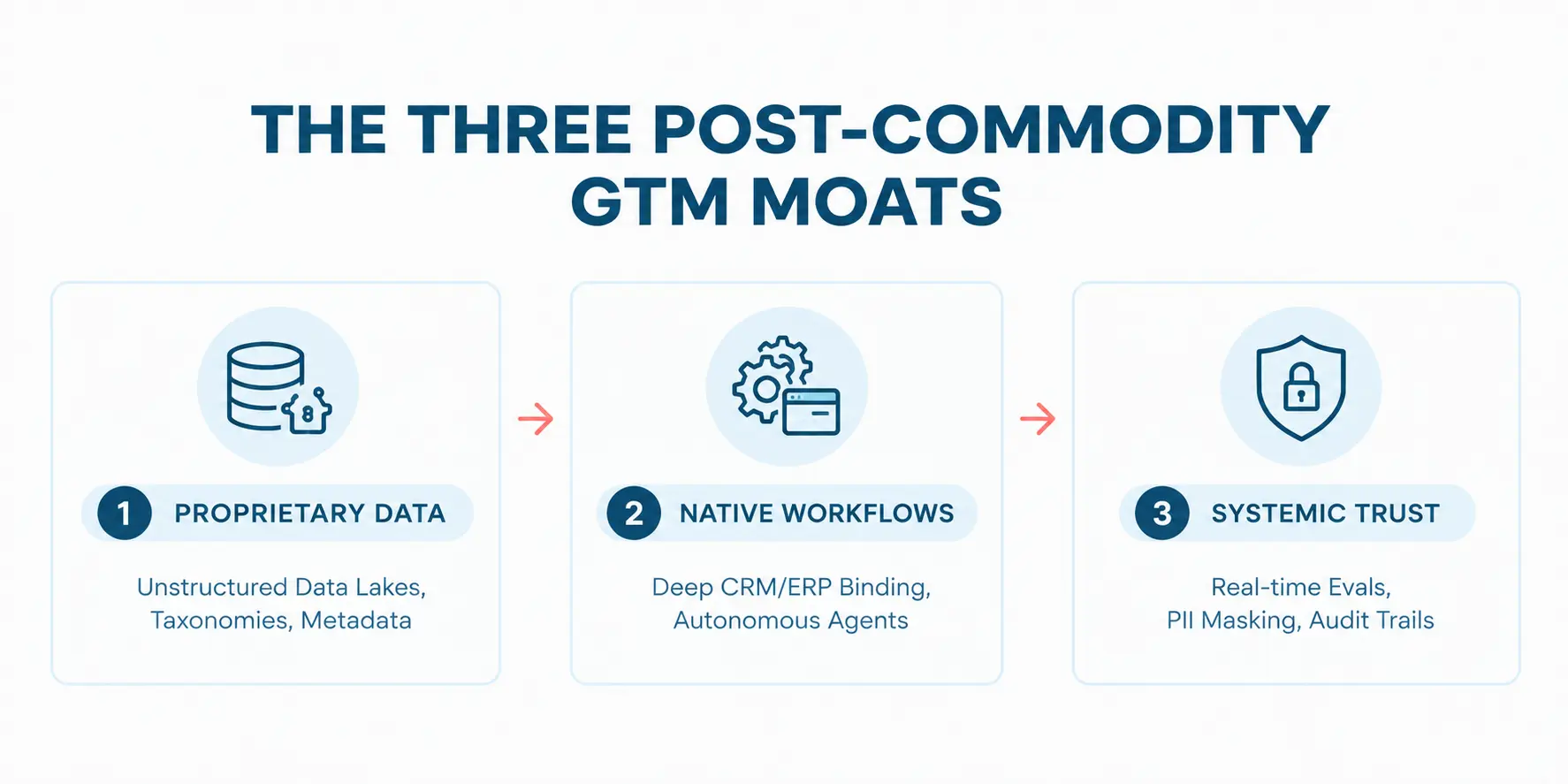 Visual breakdown of three defensible AI moats—proprietary data, native workflow binding, and systemic trust—designed to build a resilient AI GTM strategy.
