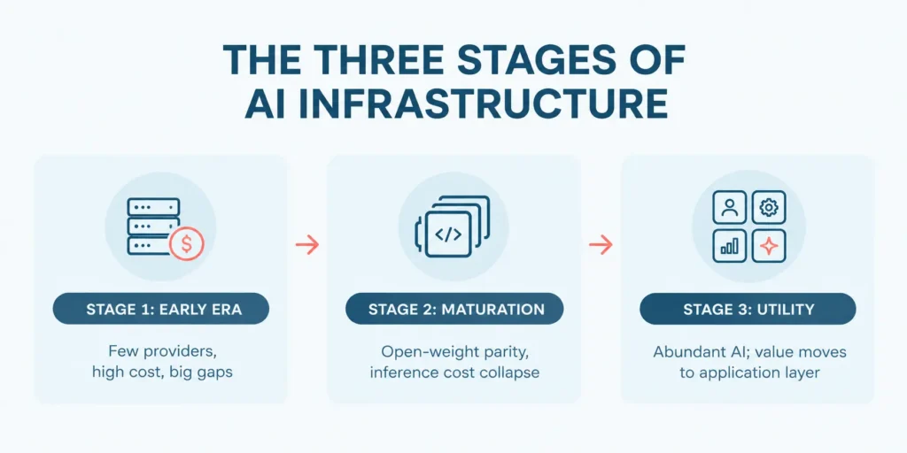 Chart outlining the evolution of AI infrastructure across three stages: high-cost early era, maturation with model parity, and the utility stage where value moves to applications.
