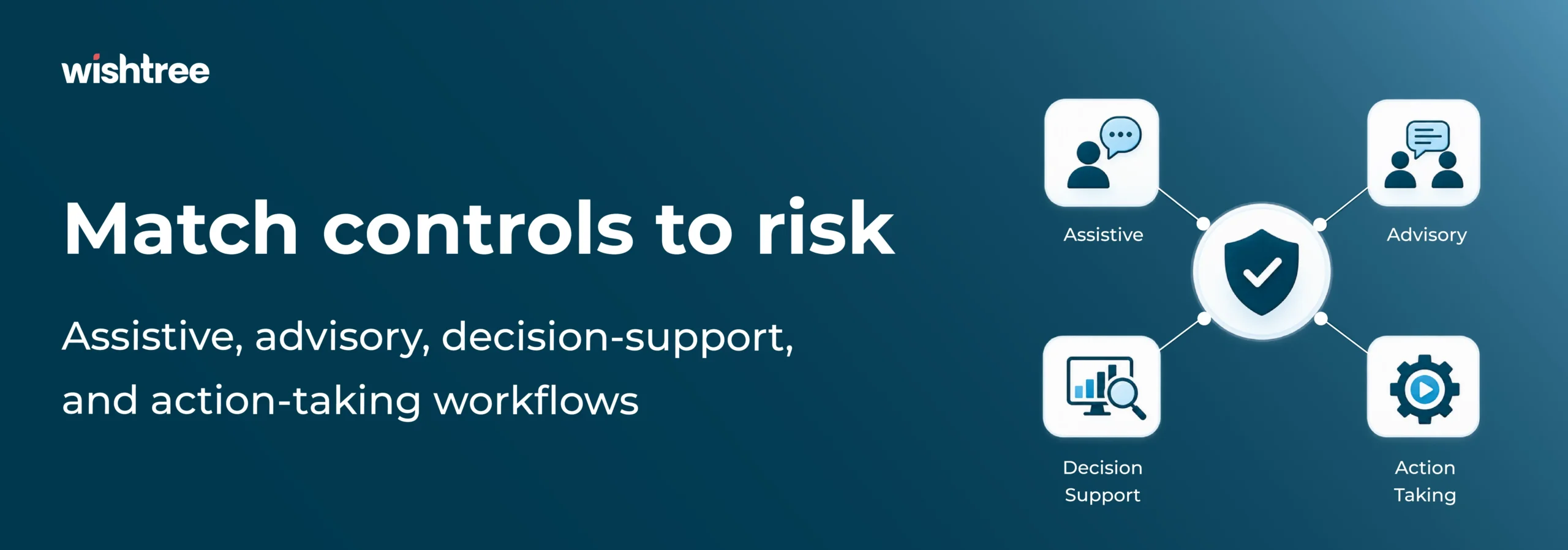 AI governance model showing how assistive, advisory, decision support, and action taking workflows can be matched with appropriate risk controls.