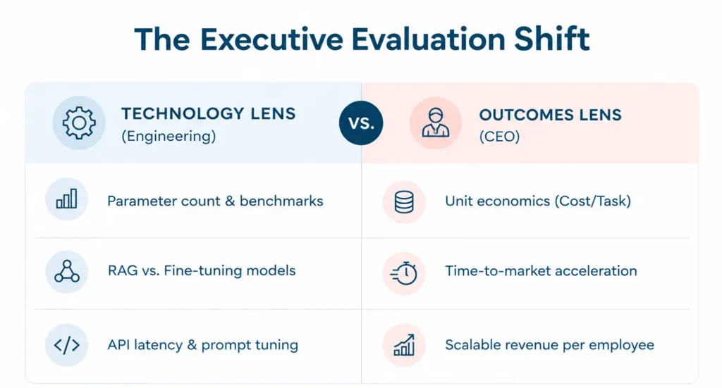The Executive Evaluation Shift Diagram comparing AI evaluation lenses: engineering architecture metrics (parameter count, RAG vs. fine-tuning, latency) versus executive AI outcomes (unit economics, time-to-market, scalable revenue).